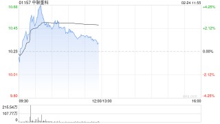 中联重科早盘涨近4% 花旗将公司列为起重机械行业首选
