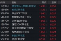 炸裂“双高”，华宝基金创业板人工智能ETF暴拉4.97%，近1年涨超184%领跑！港股芯片硬核飙升，有色稳步修复