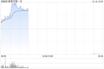 映恩生物-B早盘涨超10% DB-1310获美国FDA授予快速通道资格