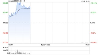 映恩生物-B早盘涨超10% DB-1310获美国FDA授予快速通道资格