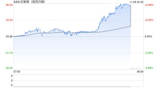 白银历史新高！强势大涨，资金“做多”