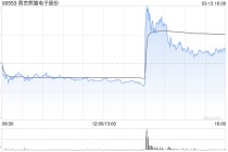 南京熊猫电子股份遭Barclays PLC减持1233.2万股 每股作价约5.52港元