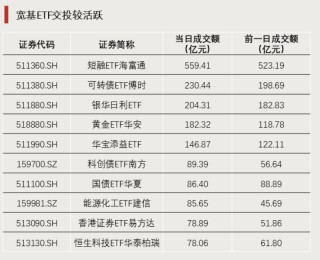 2只ETF涨停！宽基ETF尾盘放量
