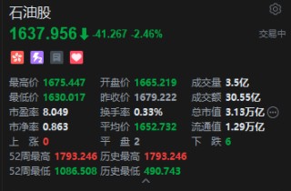 港股石油股持续走弱，中石油跌超2%，特朗普称委内瑞拉将向美国交付3000-5000万桶石油