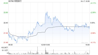 交银国际：升同程旅行目标价至25.5港元 料首季业绩符合预期