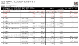 商汤-W(更新)：业绩增长亏损缩窄，全年一致预期营收47.63~50.65亿元，同比增长26.3%~34.3%