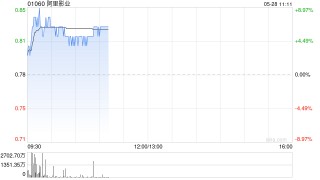阿里影业盘中涨超8% 大麦及IP衍生业务将成新增长点