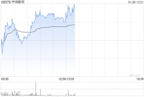 中伟新材午前涨近4% 公司称镍价上涨对经营利润有积极影响
