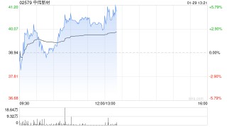 中伟新材午前涨近4% 公司称镍价上涨对经营利润有积极影响
