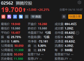 狮腾控股早盘涨超24% 公司为阿里旗下东南亚电商解决方案平台