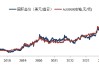 华安基金：期现货金价双创新高，关注4.2对等关税落地