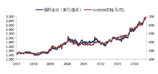 华安基金：期现货金价双创新高，关注4.2对等关税落地