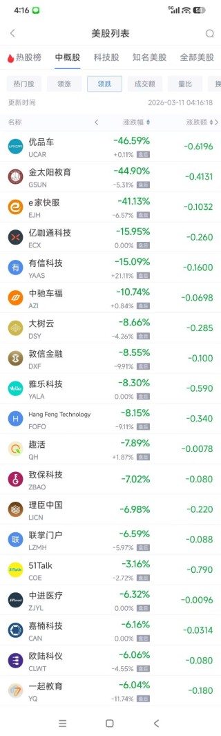 3月11日热门中概股多数上涨 阿里巴巴涨3.17%， WSP控股跌3.02%