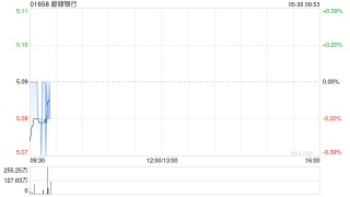 邮储银行获中国平安人寿保险股份有限公司增持1937万股 每股作价约5.10港元