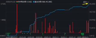 商业航天继续狂飙，通用航空ETF大涨3.68%！国际金价冲击5000美元，有色ETF猛拉3.37%放量突破上市高点！