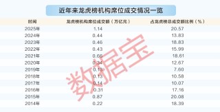龙虎榜数据大透视！陈小群等顶级游资胜率如何？