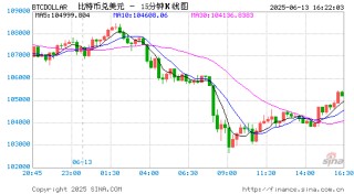 中东战火重燃引爆全球恐慌：比特币失守10.3万美元，25万人一夜爆仓11.6亿美元