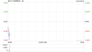 科济药业-B于12月23日斥资486.09万港元回购32万股