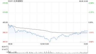 招银国际：维持比亚迪股份“买入”评级 目标价470港元