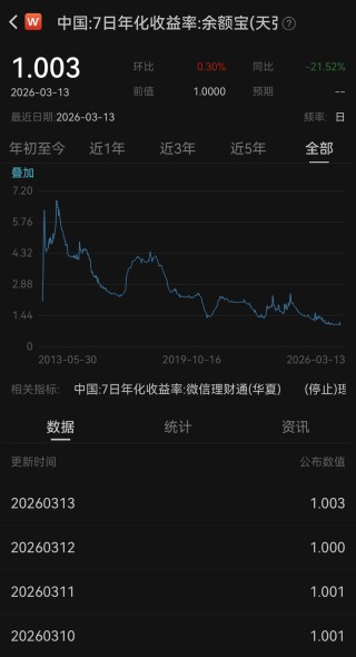 同业存款利率自律管理或升级，余额宝收益破“1”在即？