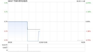 中国生物科技服务完成发行本金总额为3500万美元的可换股债券
