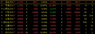 午评：SC原油涨超2% 多晶硅跌超6%