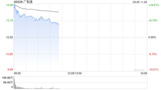 广和通早盘涨近14% 公司拟以现金方式购买航盛电子控制权