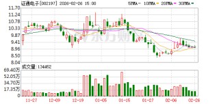 证通电子：公司聚焦发展IDC及云计算、金融科技两大主营业务