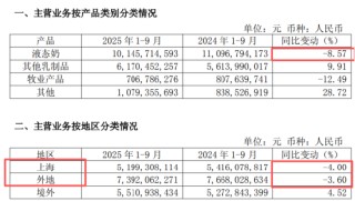 上海奶罐子“漏”了？ 光明乳业“失守”大本营，营收三连降，董事长薪酬翻倍 | BUG