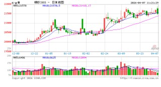 棉纱：4月价格高位震荡，5-6月价格窄幅下探