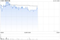 锦欣生殖盘中涨超3% 上周公司回购股份2322.4万股