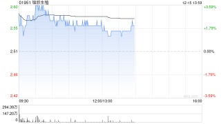 锦欣生殖盘中涨超3% 上周公司回购股份2322.4万股