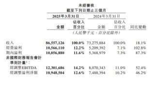 日入近10亿元!美团公布一季报,佣金等收入占全国餐饮收入4.58%,毛利率超37%!新平台收费合规指南,剑指高佣金