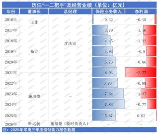 大股东升格加强管控，董事长变临时负责人，“帅”位易主，海峡保险10年首增资，国资持股升至93.65%！