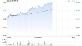 第四范式午前涨逾6% 大和将其目标价上调至58港元
