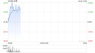 古茗早盘涨超5%创上市新高 海通国际给予优大于市评级
