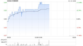百德国际午后大涨超11% 近三周股价累计涨幅已超250%