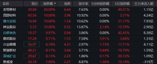 批量涨停，太空光伏概念大爆发！黄金白银概念也爆了