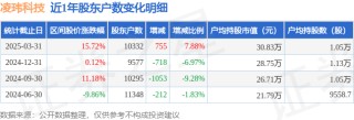 凌玮科技(301373)3月31日股东户数1.03万户，较上期增加7.88%