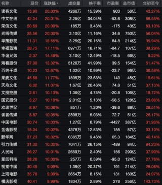 大面积涨停！603000，1分钟封板！超23万手封死