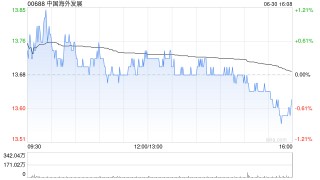 瑞银：升中国海外发展目标价至15港元 评级“中性”