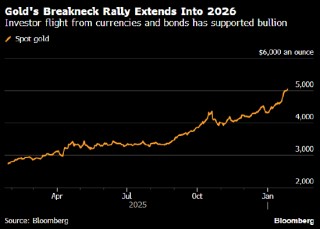 金价在5000美元上方继续前进 “贬值交易”愈演愈烈