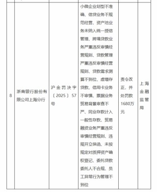 浙商银行新行长陈海强临考：去年消费贷上市来首降19.97% 2025年已收罚单逾1900万