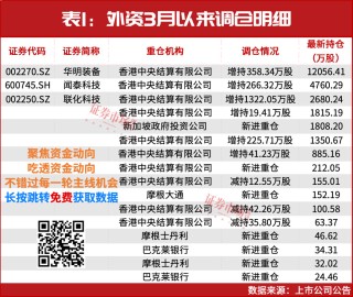 A股还能涨！3月，“中东资金”等刚刚加仓！（附表）