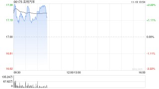 大摩：认为吉利汽车在未来15天内股价上升