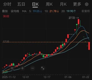 4倍大牛股上演“地天板”