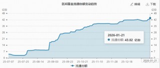 港股通创新药6连跌，资金继续加码！520880吸金逾亿元后延续高溢价，基金份额升至43.82亿再创新高