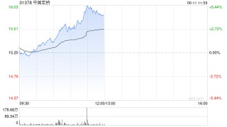 中国宏桥午前涨超4%创历史新高 机构称公司整体价值有望迎来重估