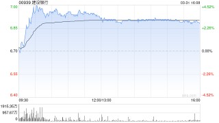 大华继显：升建设银行目标价至7.5港元 评级“买入”