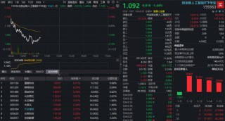 AI应用继续杀跌，创业板人工智能下跌2%回踩5日线，资金大举加仓！同类规模最大159363实时吸金超2亿元